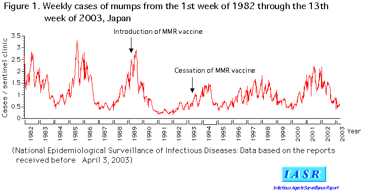 Graph Mmr Vaccine